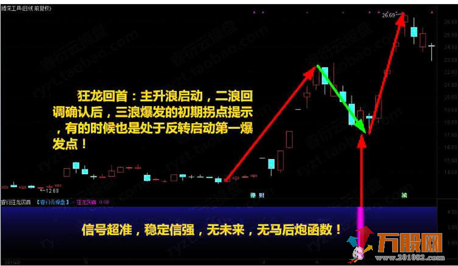 至尊反转王指标 大阴预警板后接力狂龙回首反转出击反转爆点 选股预警