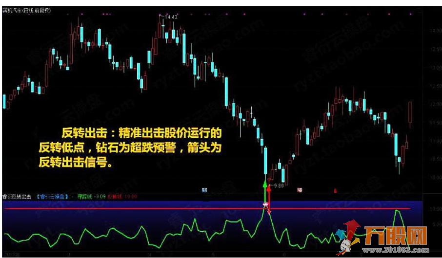 至尊反转王指标 大阴预警板后接力狂龙回首反转出击反转爆点 选股预警