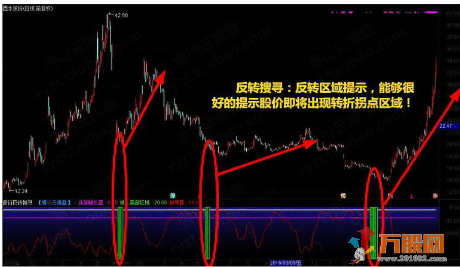 至尊反转王指标 大阴预警板后接力狂龙回首反转出击反转爆点 选股预警