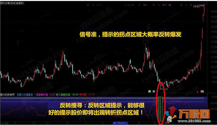至尊反转王指标 大阴预警板后接力狂龙回首反转出击反转爆点 选股预警