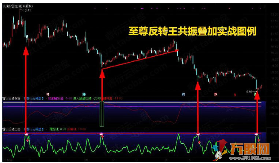 至尊反转王指标 大阴预警板后接力狂龙回首反转出击反转爆点 选股预警