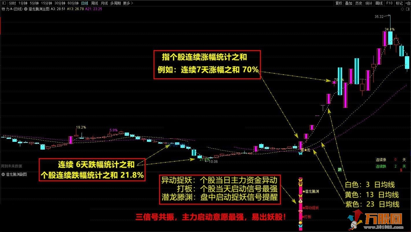【潜龙腾渊】盘中做短线★异动捉妖 通达信副图/选股公式   