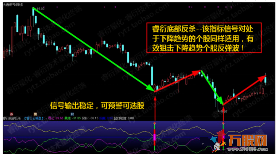 至尊抄底王—长中短绝杀抄底选股预警系统指标