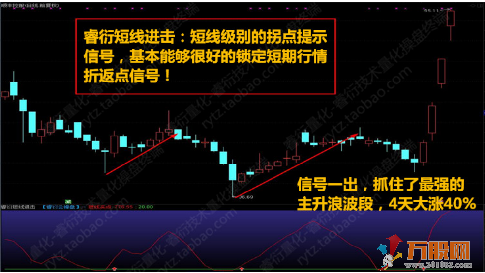 至尊抄底王—长中短绝杀抄底选股预警系统指标