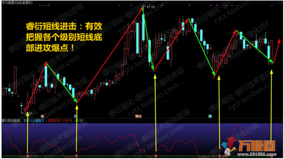 至尊抄底王—长中短绝杀抄底选股预警系统指标