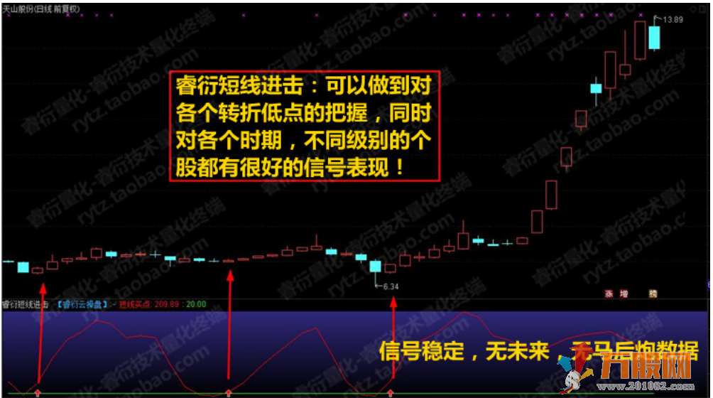 至尊抄底王—长中短绝杀抄底选股预警系统指标