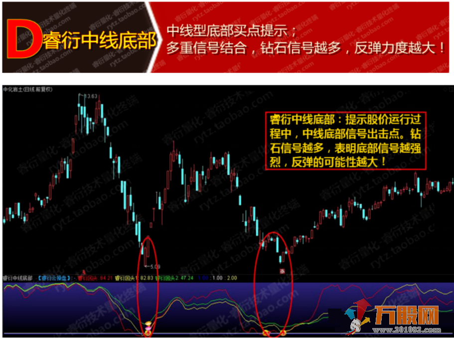 至尊抄底王—长中短绝杀抄底选股预警系统指标