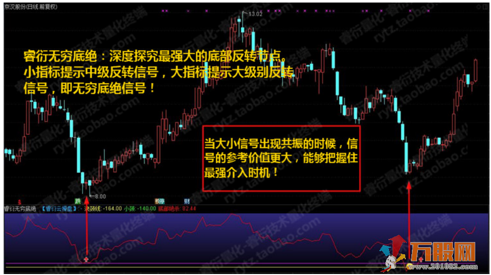 至尊抄底王—长中短绝杀抄底选股预警系统指标