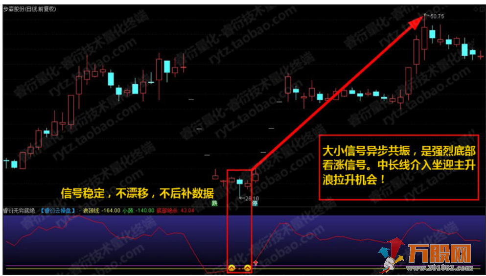 至尊抄底王—长中短绝杀抄底选股预警系统指标