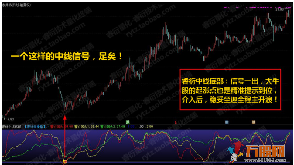 至尊抄底王—长中短绝杀抄底选股预警系统指标