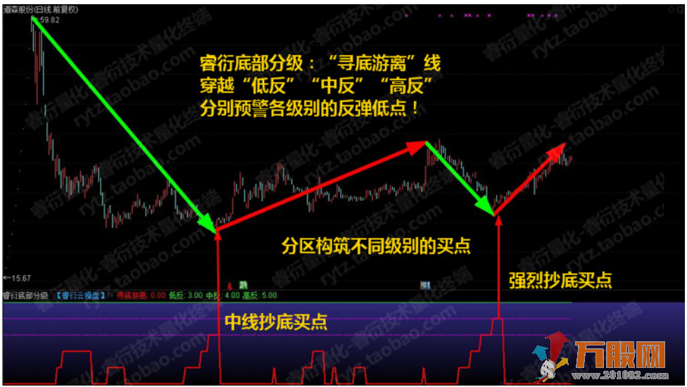 至尊抄底王—长中短绝杀抄底选股预警系统指标