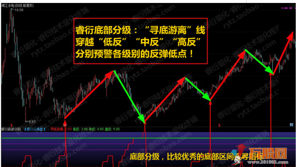 至尊抄底王—长中短绝杀抄底选股预警系统指标