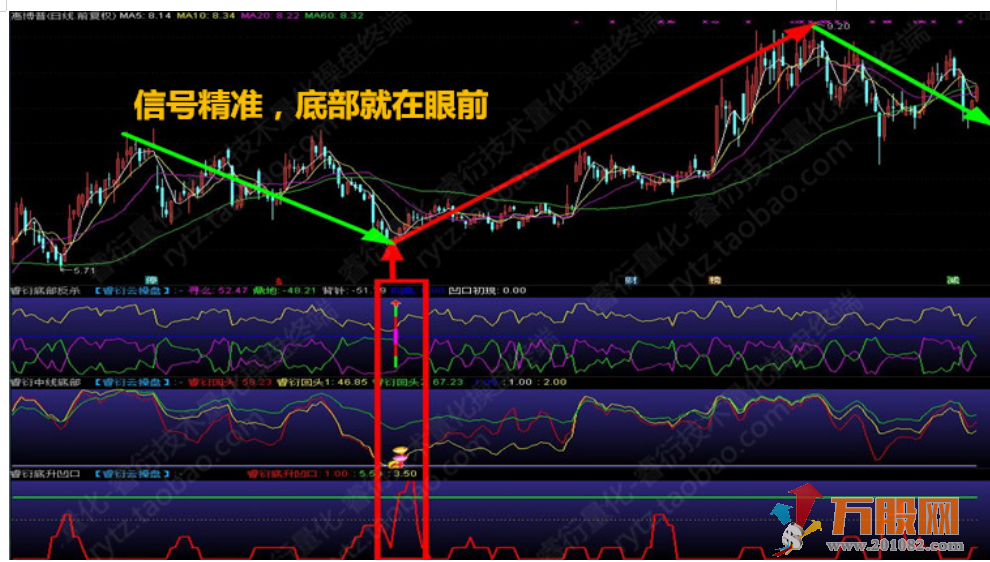 至尊抄底王—长中短绝杀抄底选股预警系统指标