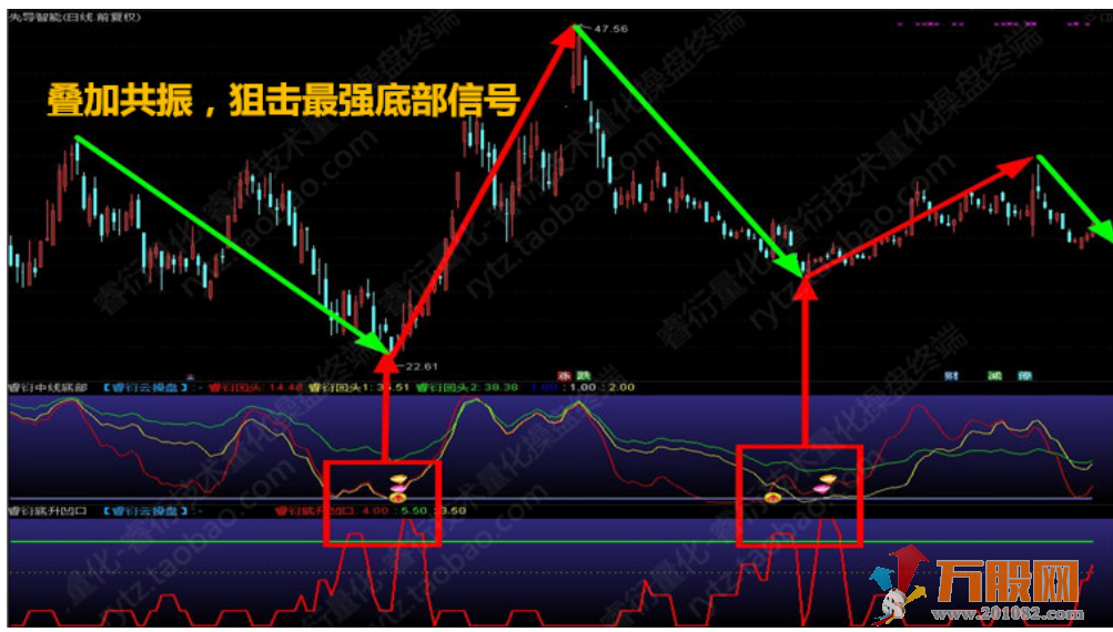 至尊抄底王—长中短绝杀抄底选股预警系统指标