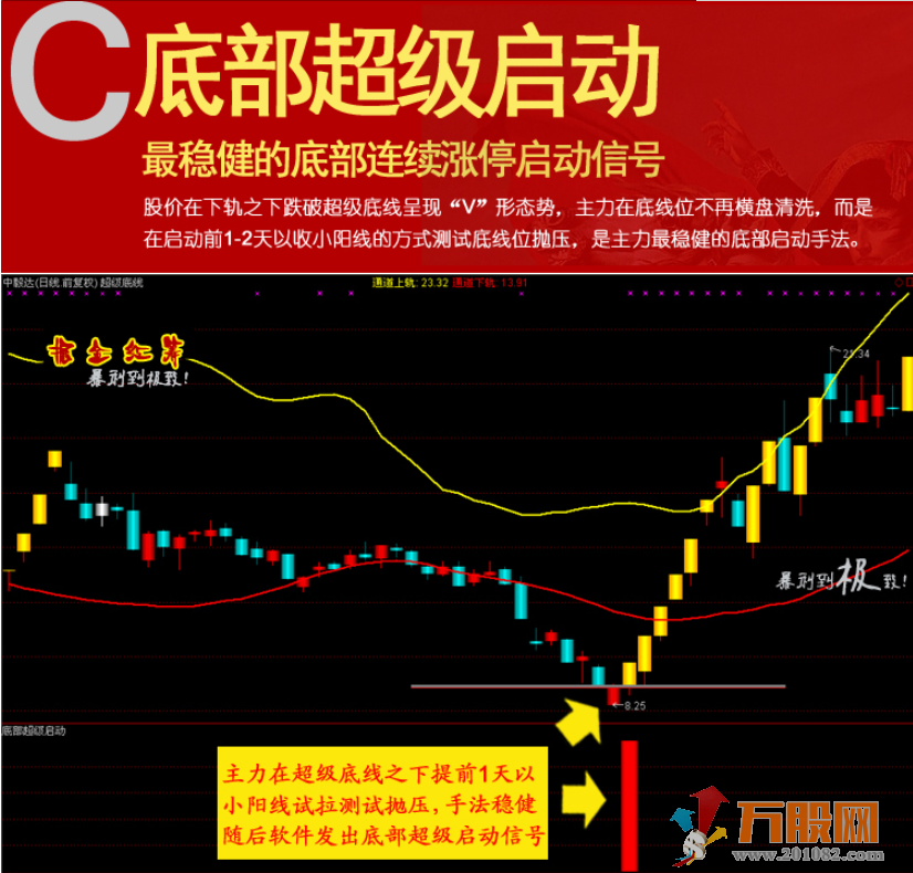 掘金红筹通达信指标,主图副图选股指标在内共29个