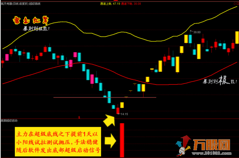 掘金红筹通达信指标,主图副图选股指标在内共29个