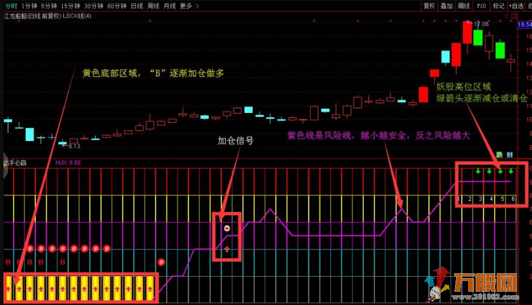 【出手必赢+猎杀k线+潜伏股票池】 抄底加仓卖出信号 简单/智能/不漂移