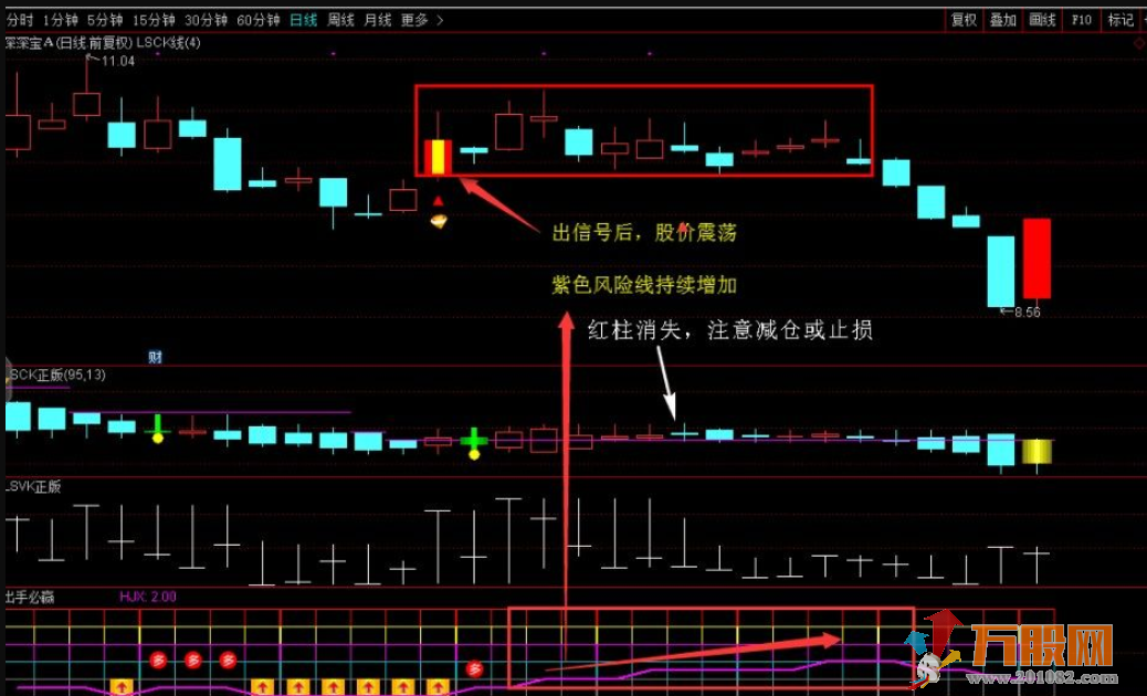 【出手必赢+猎杀k线+潜伏股票池】 抄底加仓卖出信号 简单/智能/不漂移