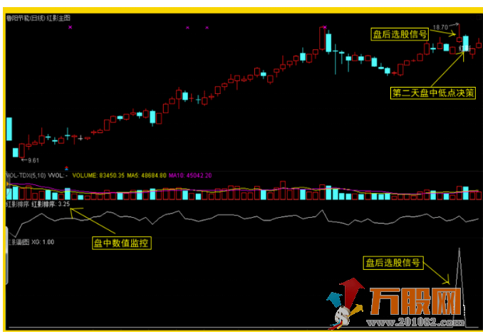 红影线短线通达信主图 副图/预警指标 盘后选股/低点买入