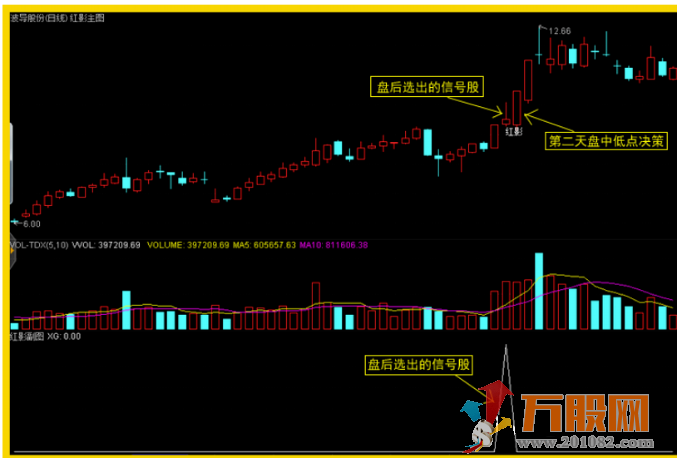 红影线短线通达信主图 副图/预警指标 盘后选股/低点买入
