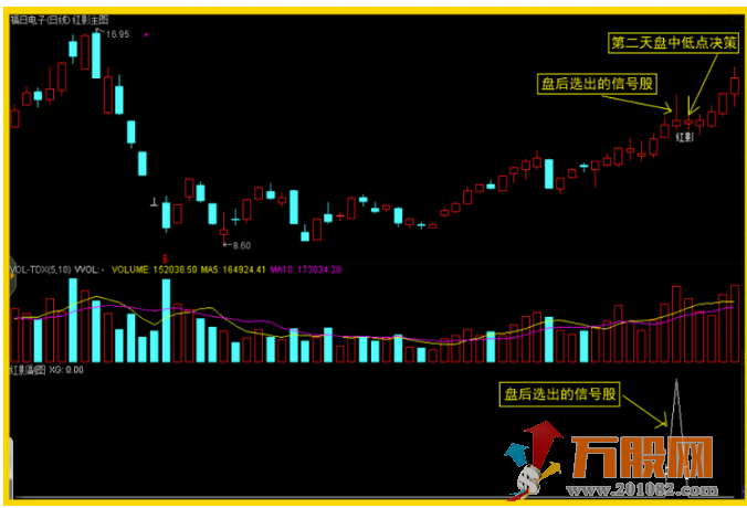 红影线短线通达信主图 副图/预警指标 盘后选股/低点买入