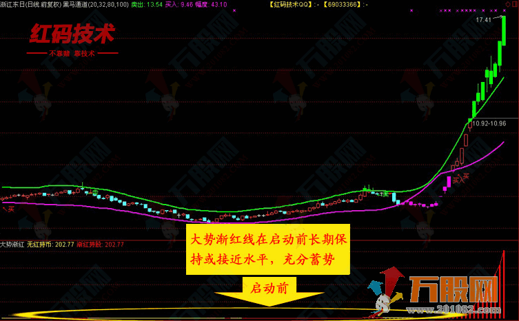 【红码技术】必涨高端决策版+连续涨停至尊版 指标合集和使用说明