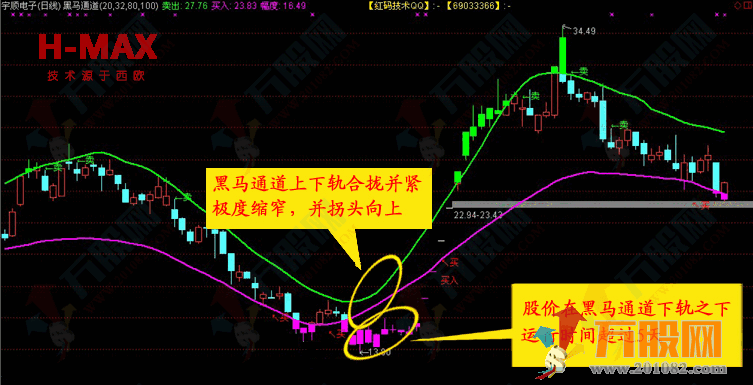 【红码技术】必涨高端决策版+连续涨停至尊版 指标合集和使用说明