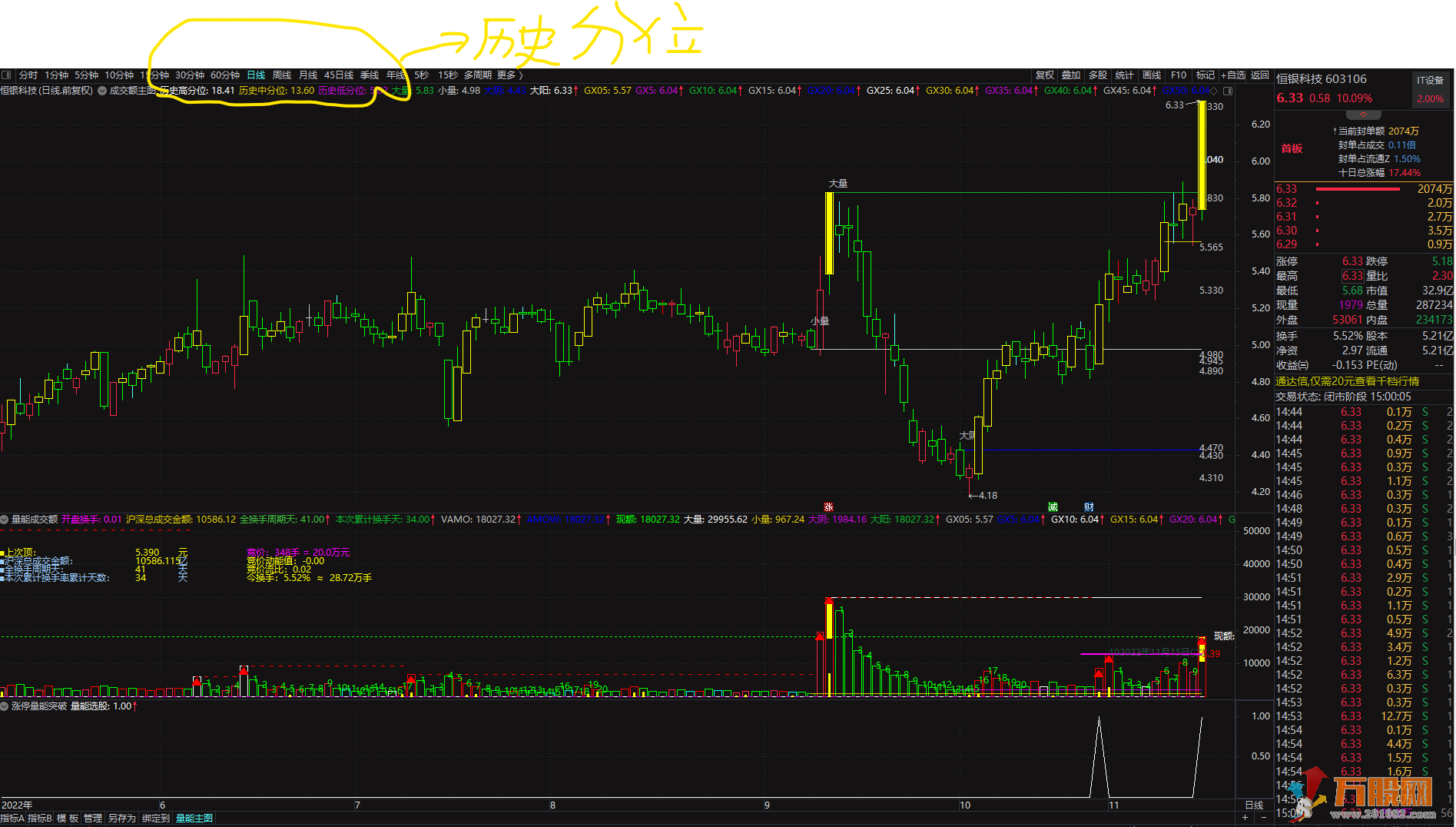 【原创】历史分位竞价首板量能成交额主副图选股预警四合一（源码无未来） ... ...