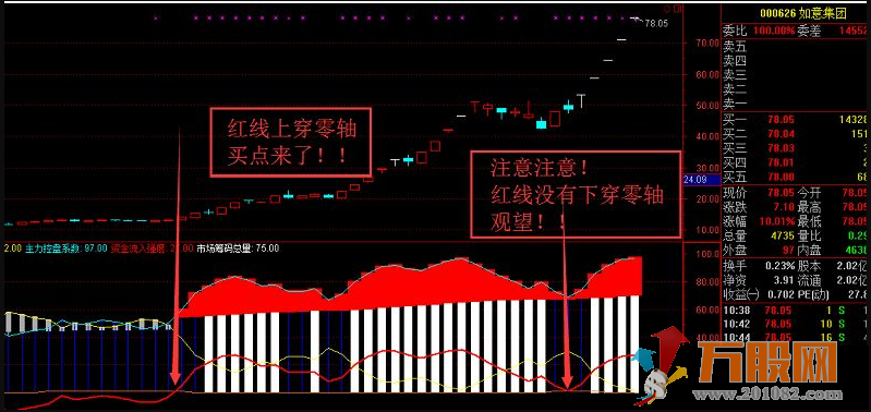 通达信【坐拥天下】副图指标 专门监测主力资金流向的密码！