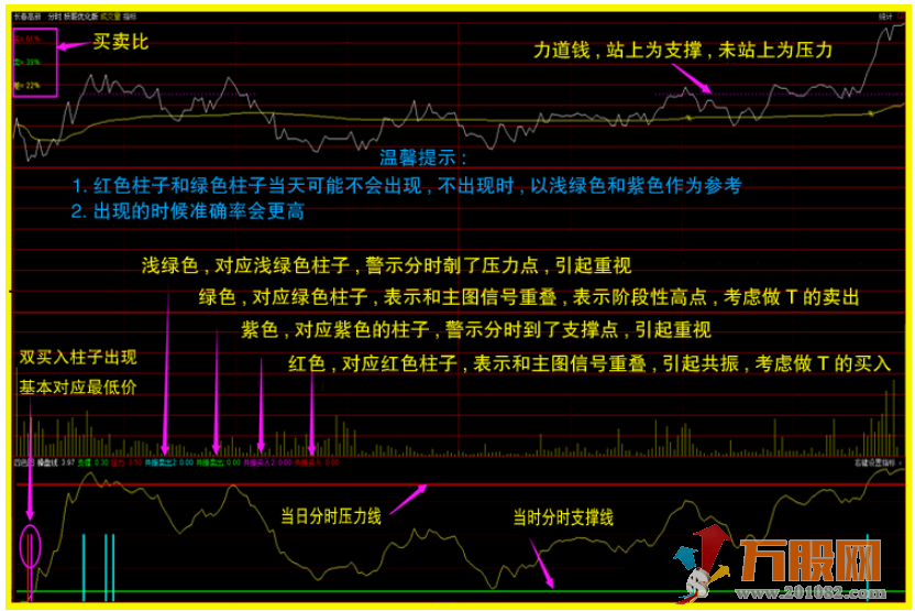 【捉妖黑玫瑰】主图/副图以及分时主图/副图/选股/预警和股池