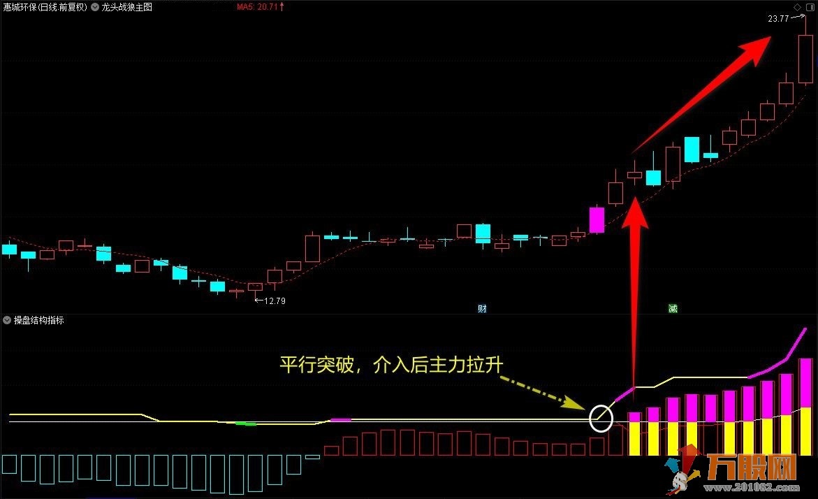 【机构操盘之大牛启动】副图指标 捕捉大牛股启动信号指标