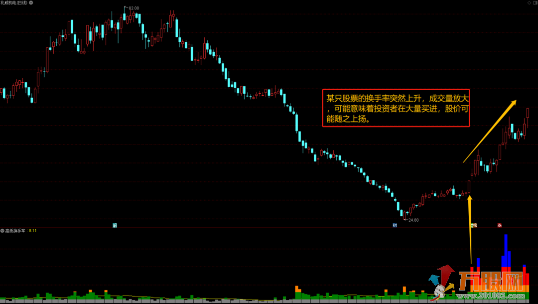 高低换手率副图指标，换手率柱状形展示通俗易懂，更直观
