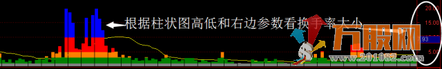 高低换手率副图指标，换手率柱状形展示通俗易懂，更直观