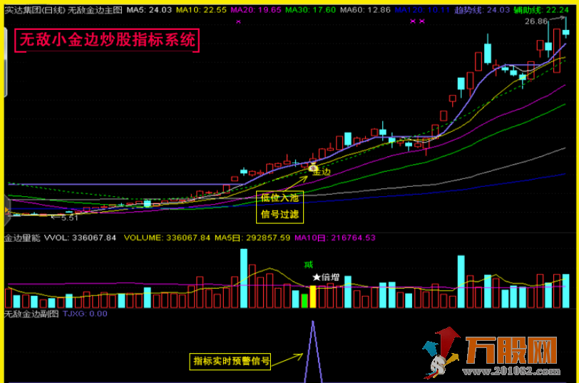 【无敌小金边】通达信主图、副图、选股/预警以及股票池文件