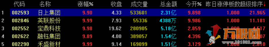  【直升机超级版】竞价半路、反包打板、低吸，抓住强势股的超级利器！