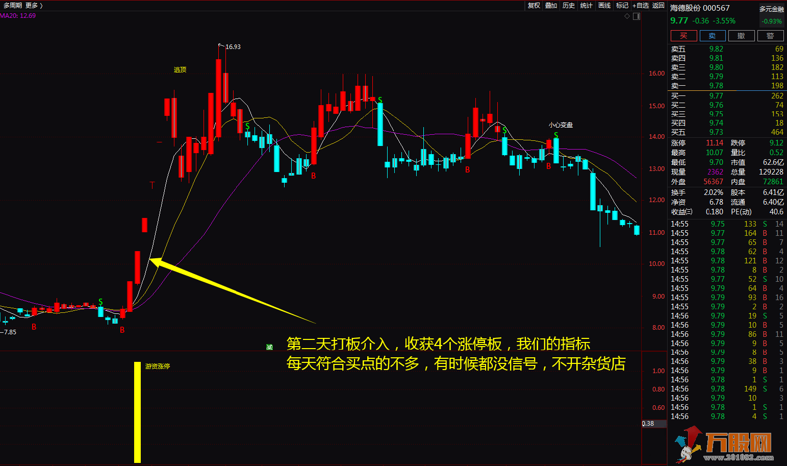 【金钻游资涨停】助你股海淘金 通达信主图、副图、选股无未来函数