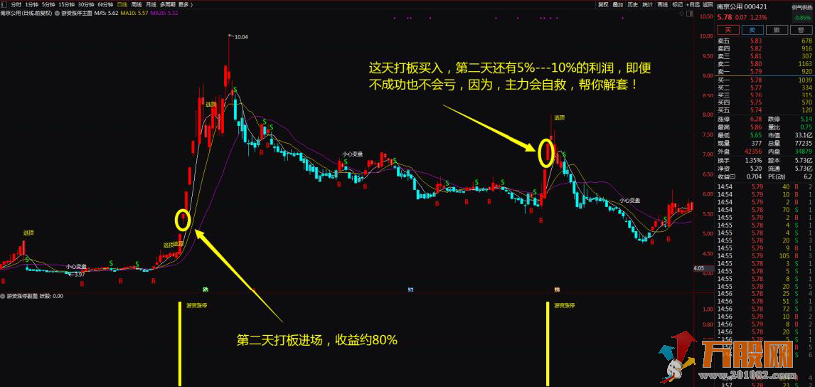 【金钻游资涨停】助你股海淘金 通达信主图、副图、选股无未来函数