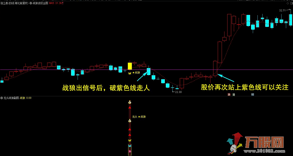 【龙头战狼】金钻套装终极盈利模式 通达信主图/副图/选股指标