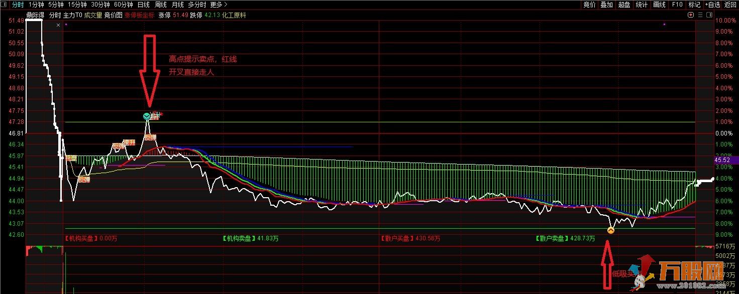通达信T0分时神器 分时主图指标无加密