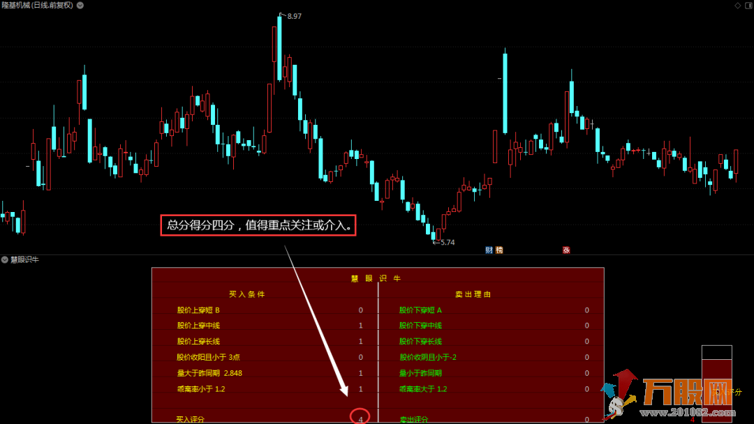 “慧眼识牛”副图指标 一个以评分角度来判断个股的投资价值