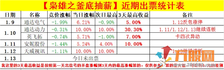 枭雄竞价之绝地反击/釜底抽薪 抓首板/抓连扳 开盘绿开反核低吸 绿盘深水低吸 ... ... ... ...