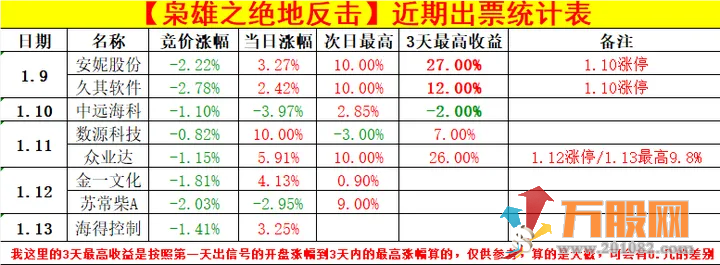 枭雄竞价之绝地反击/釜底抽薪 抓首板/抓连扳 开盘绿开反核低吸 绿盘深水低吸 ... ... ... ...
