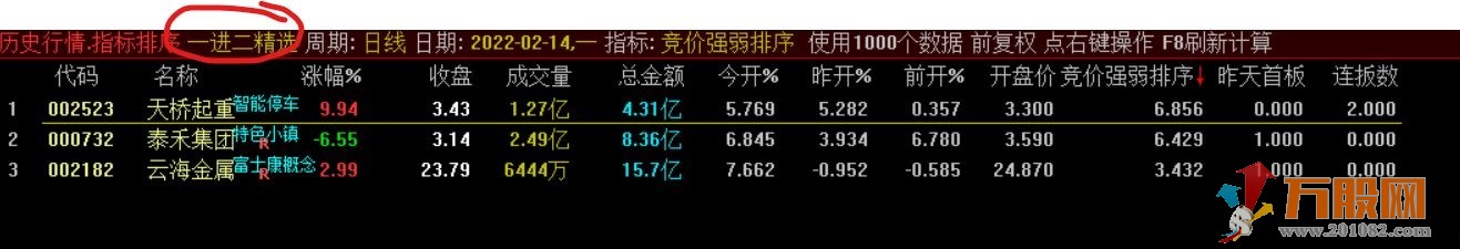 【竞价强弱排序】可用于全A股排序，一进二等连板模式，短期内的翻倍利器  ...