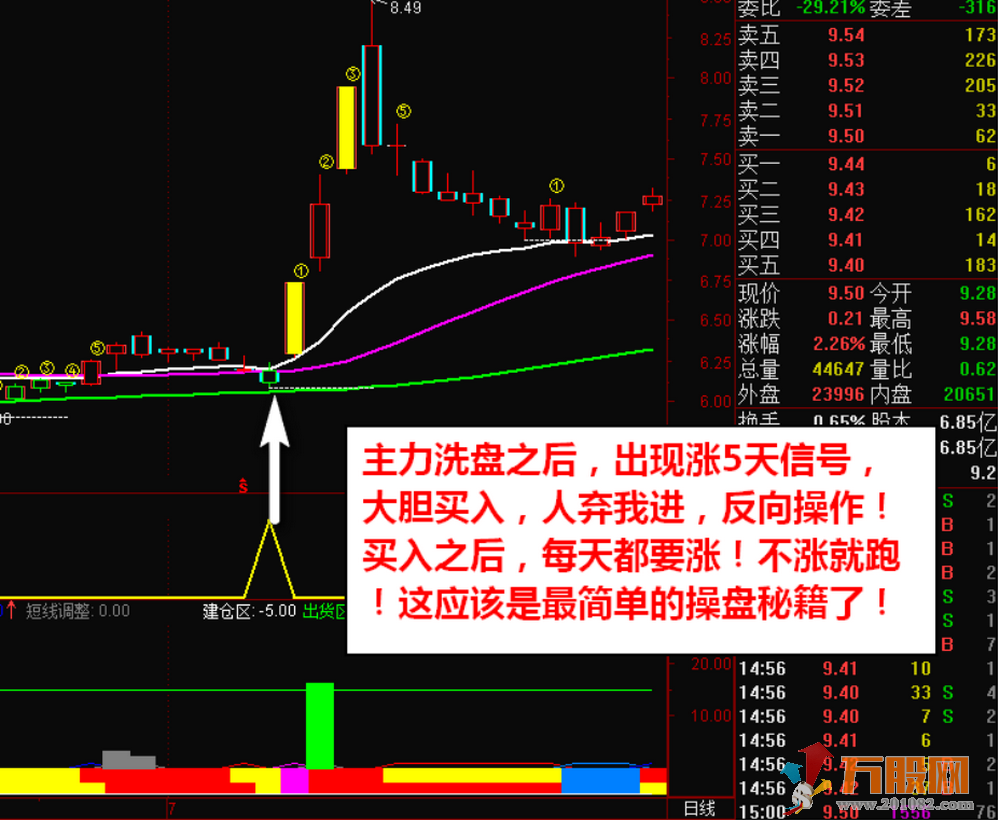 《连涨5天》通达信神奇套装指标，主力突破拉升短线买入信号！