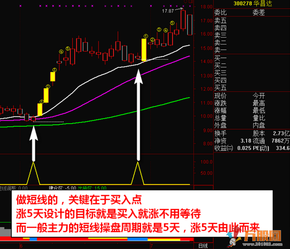 《连涨5天》通达信神奇套装指标，主力突破拉升短线买入信号！