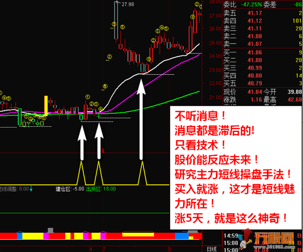 《连涨5天》通达信神奇套装指标，主力突破拉升短线买入信号！