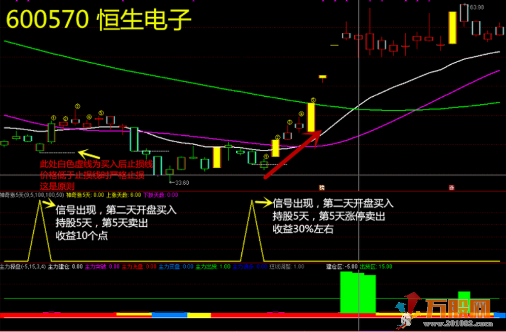 《连涨5天》通达信神奇套装指标，主力突破拉升短线买入信号！