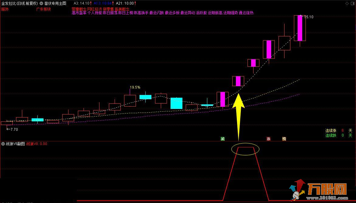 《战狼竞价v8》副图排序+选股指标， 早盘竞价系统 、信号全天不变、年度推出指标源码 ！ ... ...