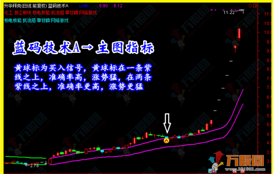 【蓝码技术】炒股指标/抓黑马/选股预警/波段/短线牛股