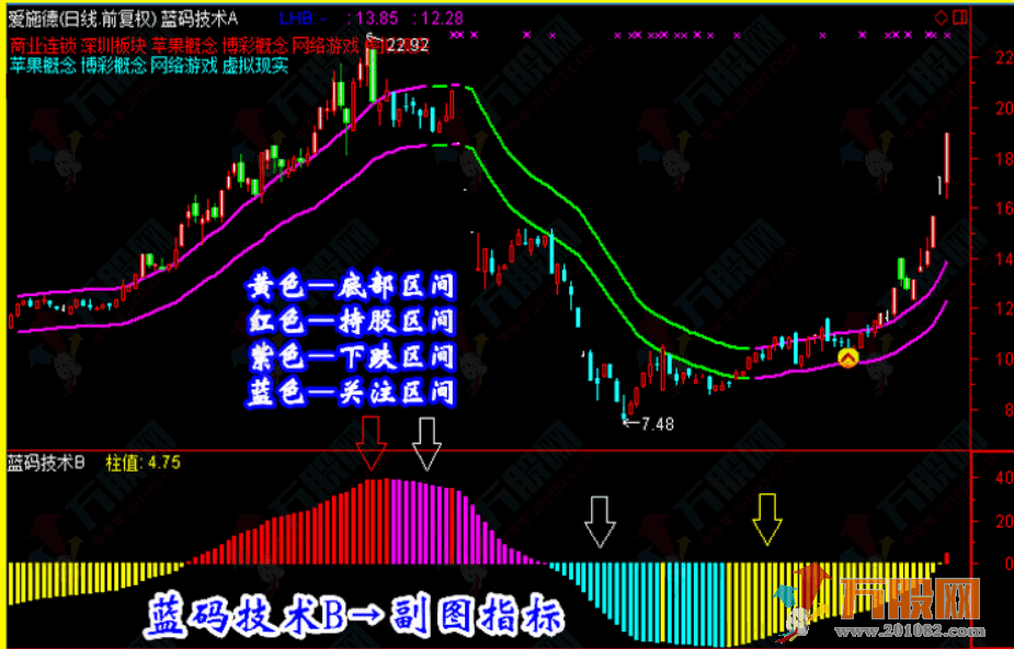 【蓝码技术】炒股指标/抓黑马/选股预警/波段/短线牛股